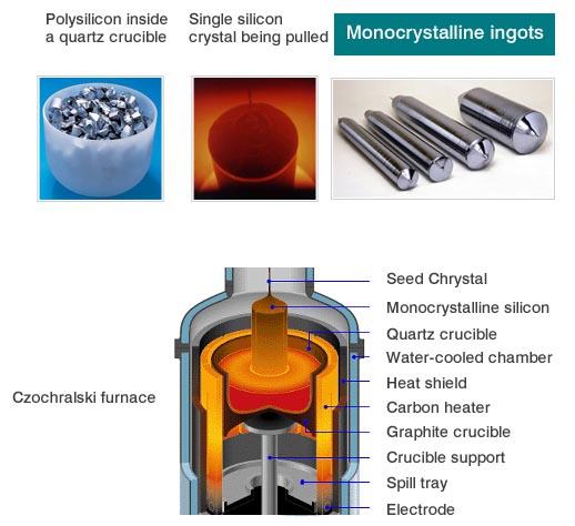 CZ silicon crystal growth