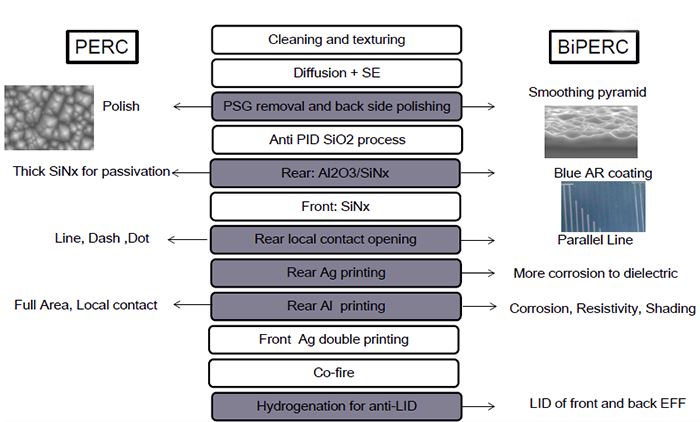 PERC i Bifacial PERC proces Flow700